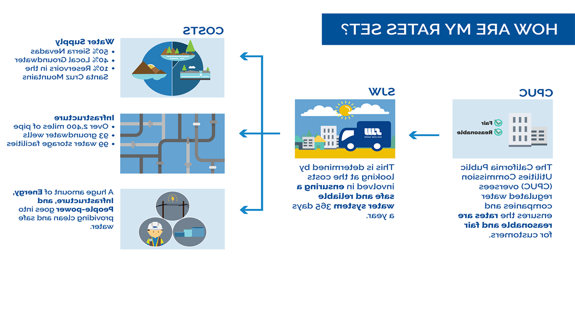 How are my rates set? 加州公用事业委员会(CPUC)监管受监管的水务公司. 这取决于确保安全可靠的供水系统所涉及的成本. 成本包括供水、基础设施和管理费用.